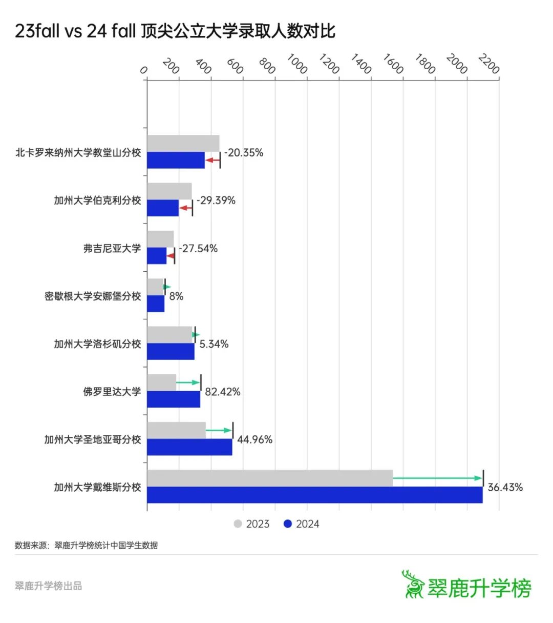 10万条录取数据透视美本申请：冰火两重天  数据 第9张